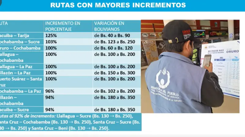El pasaje entre departamentos subió casi el doble, alerta el Defensor del Pueblo, que inspeccionó 19 terminales